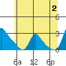 Longview tide chart for Sunday, June 2, 2024