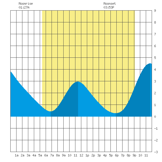 Longview tide chart for Sunday, June 30, 2024