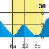 Longview tide chart for Sunday, June 30, 2024
