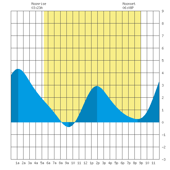 Longview tide chart for Monday, June 3, 2024
