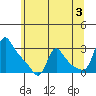 Longview tide chart for Monday, June 3, 2024