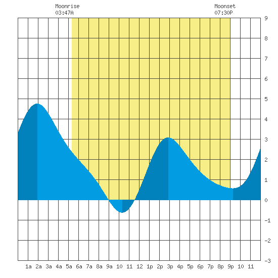 Longview tide chart for Tuesday, June 4, 2024