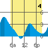 Longview tide chart for Tuesday, June 4, 2024