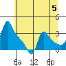 Longview tide chart for Wednesday, June 5, 2024