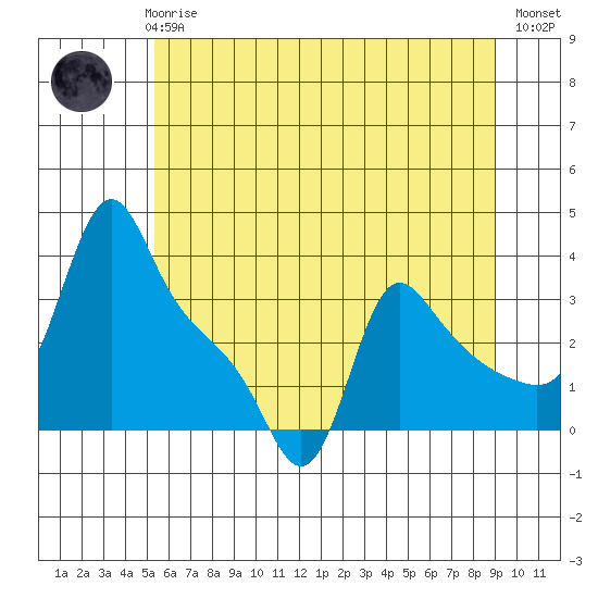 Longview tide chart for Thursday, June 6, 2024