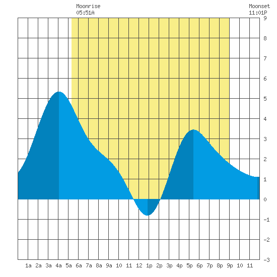 Longview tide chart for Friday, June 7, 2024
