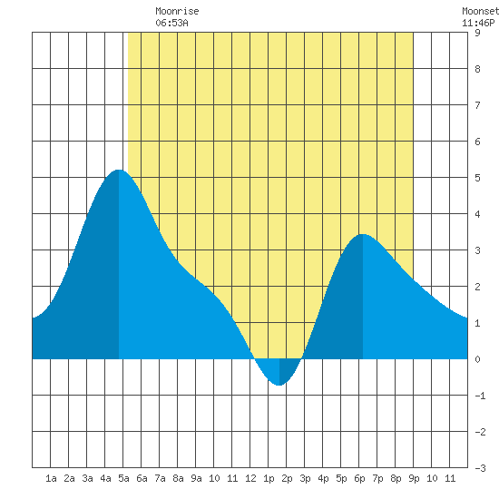 Longview tide chart for Saturday, June 8, 2024