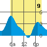 Longview tide chart for Sunday, June 9, 2024