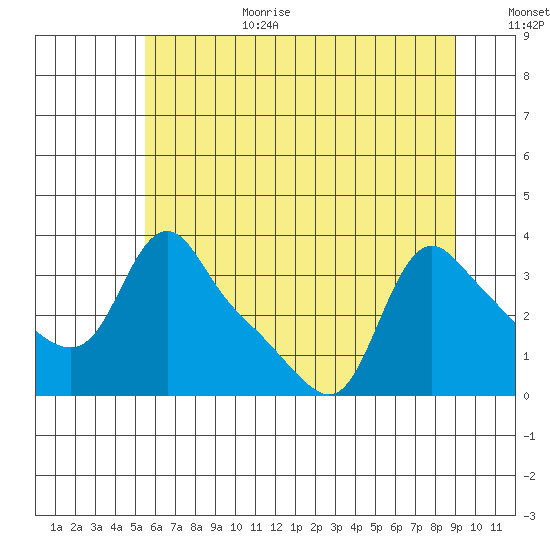 Longview tide chart for Wednesday, July 10, 2024