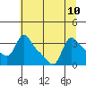 Longview tide chart for Wednesday, July 10, 2024