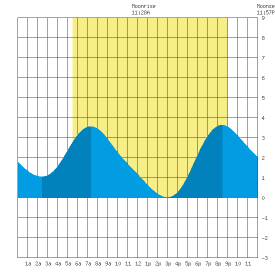 Longview tide chart for Thursday, July 11, 2024