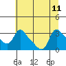 Longview tide chart for Thursday, July 11, 2024