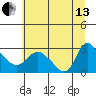 Longview tide chart for Saturday, July 13, 2024