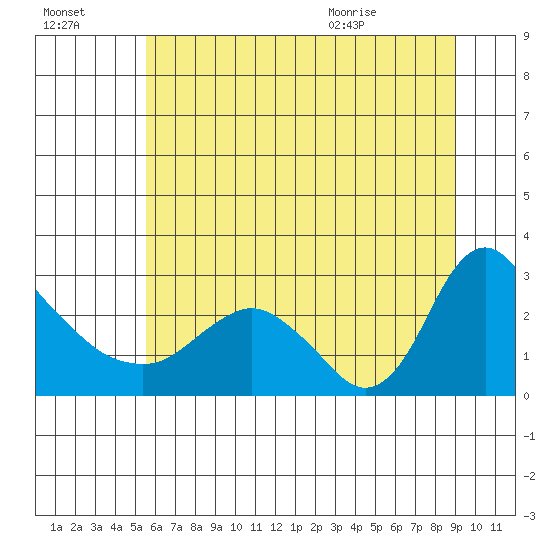 Longview tide chart for Sunday, July 14, 2024
