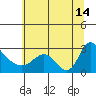 Longview tide chart for Sunday, July 14, 2024