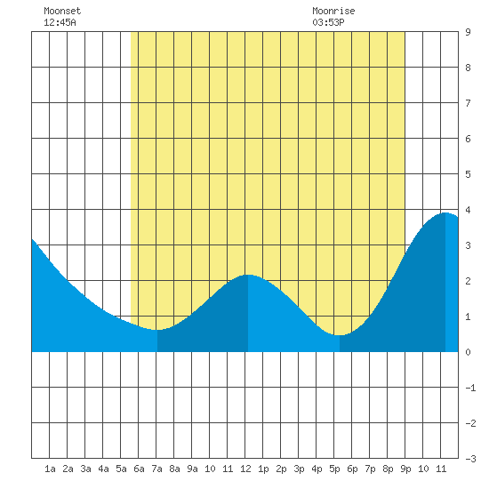 Longview tide chart for Monday, July 15, 2024