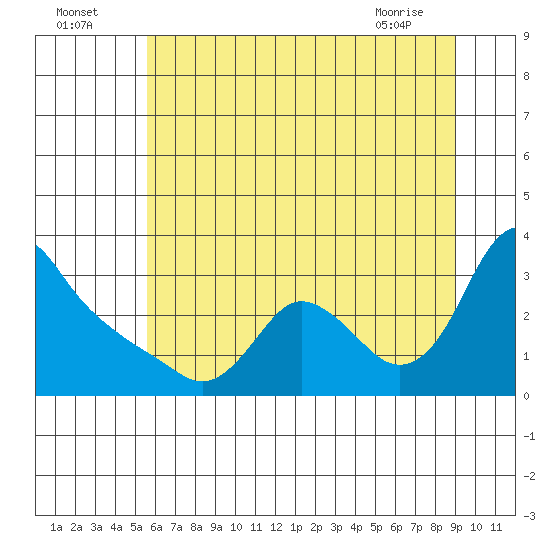 Longview tide chart for Tuesday, July 16, 2024