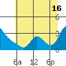 Longview tide chart for Tuesday, July 16, 2024