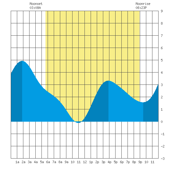 Longview tide chart for Friday, July 19, 2024