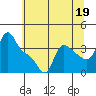 Longview tide chart for Friday, July 19, 2024