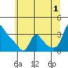 Longview tide chart for Monday, July 1, 2024