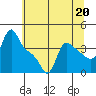 Longview tide chart for Saturday, July 20, 2024