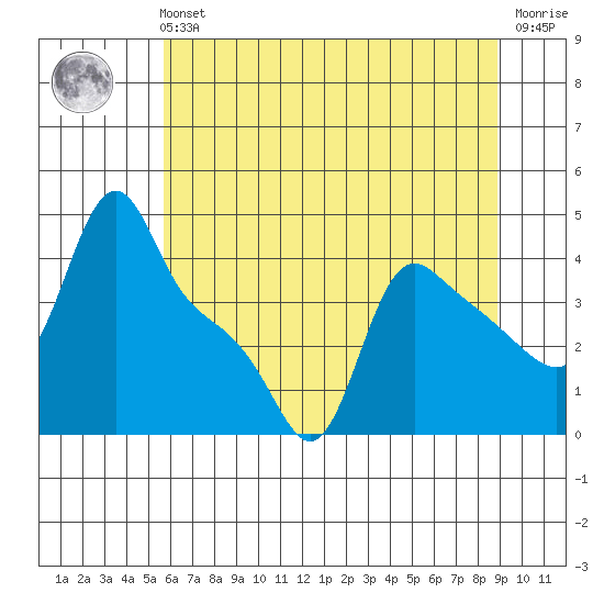 Longview tide chart for Sunday, July 21, 2024
