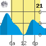 Longview tide chart for Sunday, July 21, 2024