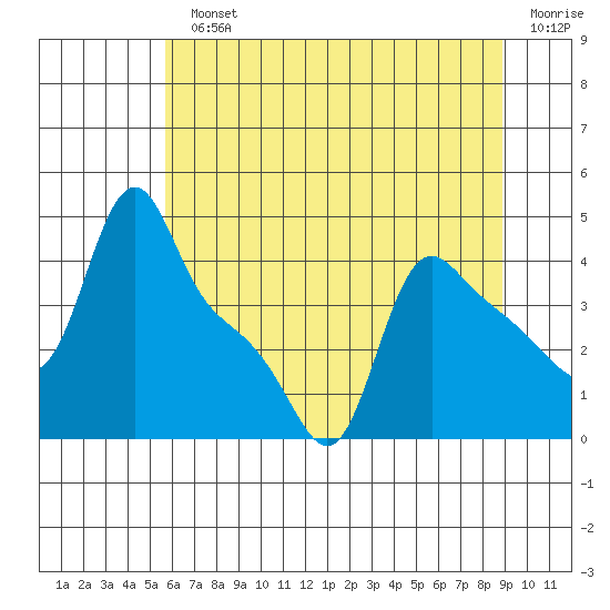 Longview tide chart for Monday, July 22, 2024