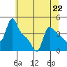 Longview tide chart for Monday, July 22, 2024