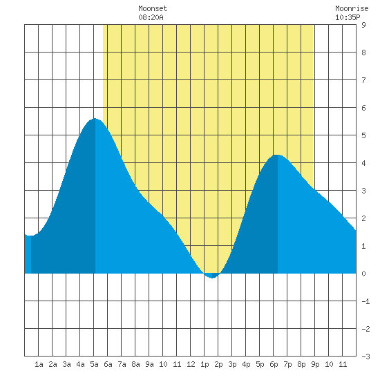 Longview tide chart for Tuesday, July 23, 2024