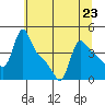 Longview tide chart for Tuesday, July 23, 2024
