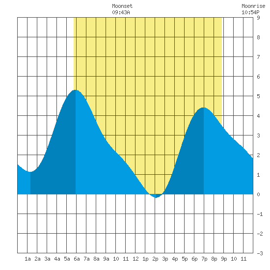 Longview tide chart for Wednesday, July 24, 2024