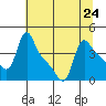 Longview tide chart for Wednesday, July 24, 2024