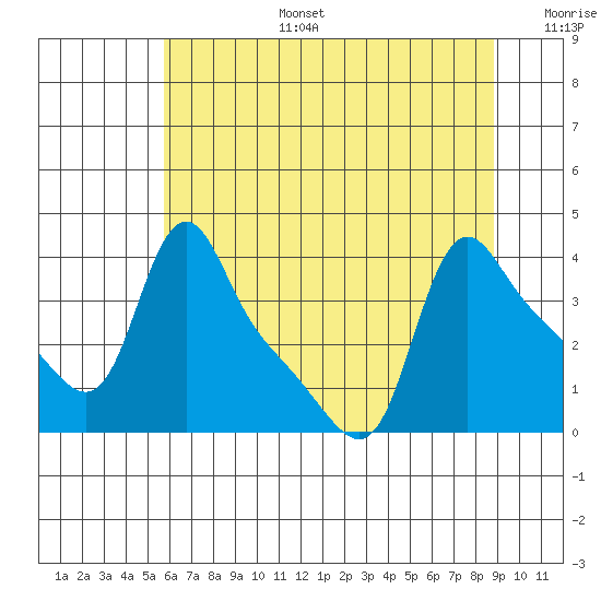 Longview tide chart for Thursday, July 25, 2024