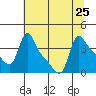 Longview tide chart for Thursday, July 25, 2024