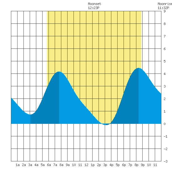 Longview tide chart for Friday, July 26, 2024