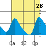 Longview tide chart for Friday, July 26, 2024