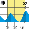 Longview tide chart for Saturday, July 27, 2024