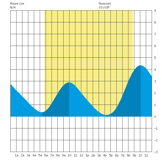 Longview tide chart for Sunday, July 28, 2024