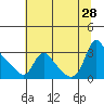 Longview tide chart for Sunday, July 28, 2024