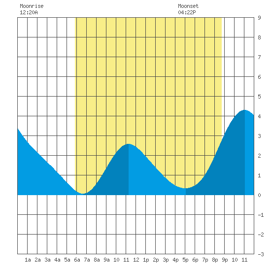 Longview tide chart for Monday, July 29, 2024