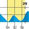 Longview tide chart for Monday, July 29, 2024