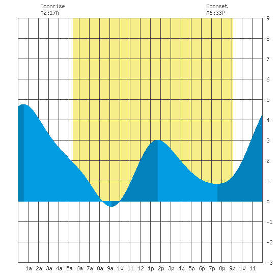 Longview tide chart for Tuesday, July 2, 2024
