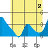 Longview tide chart for Tuesday, July 2, 2024