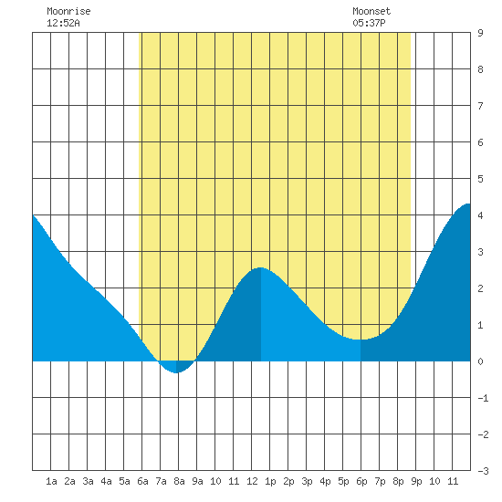 Longview tide chart for Tuesday, July 30, 2024