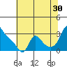 Longview tide chart for Tuesday, July 30, 2024