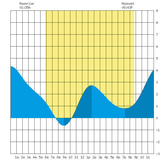 Longview tide chart for Wednesday, July 31, 2024