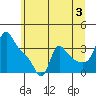 Longview tide chart for Wednesday, July 3, 2024