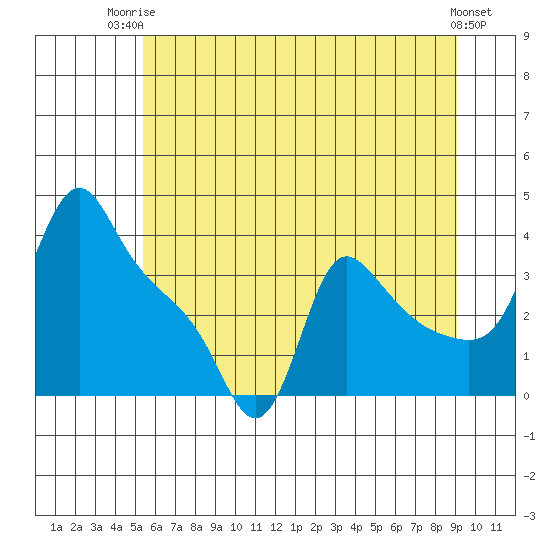 Longview tide chart for Thursday, July 4, 2024